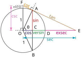 File:Circle-trig7.svg