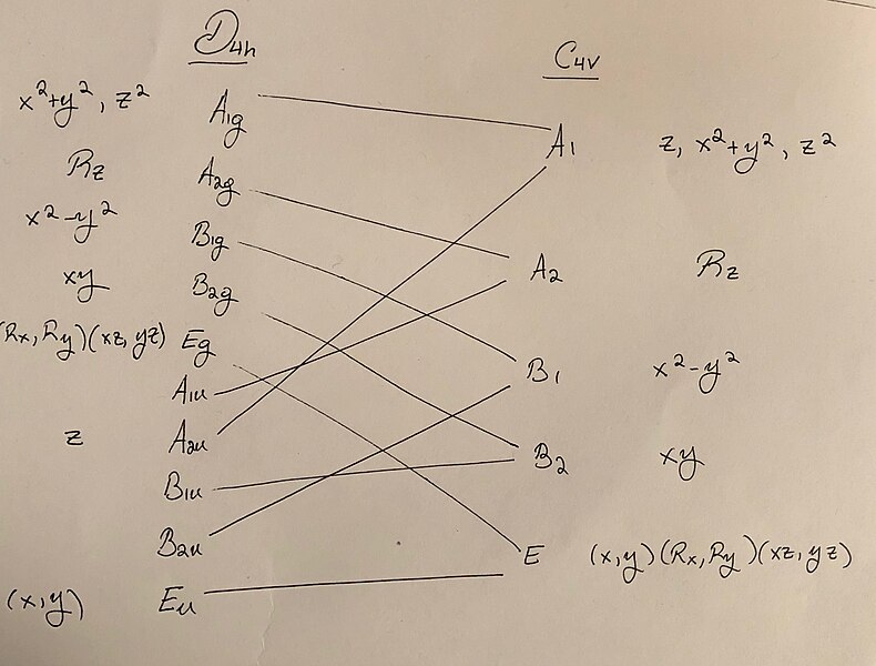 File:Correlation Diagram between D4h and C4v.jpg