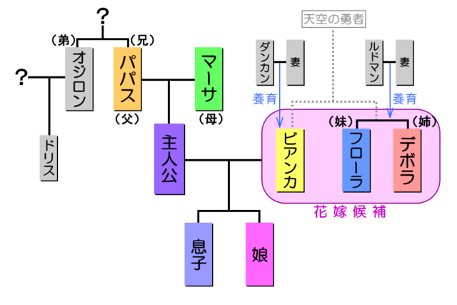 Dragon Quest V: Hand of the Heavenly Bride - Dragon Quest Wiki