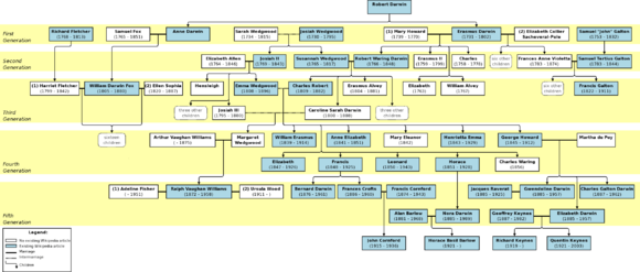 Darwin-Wedgwood-Galton family tree.png