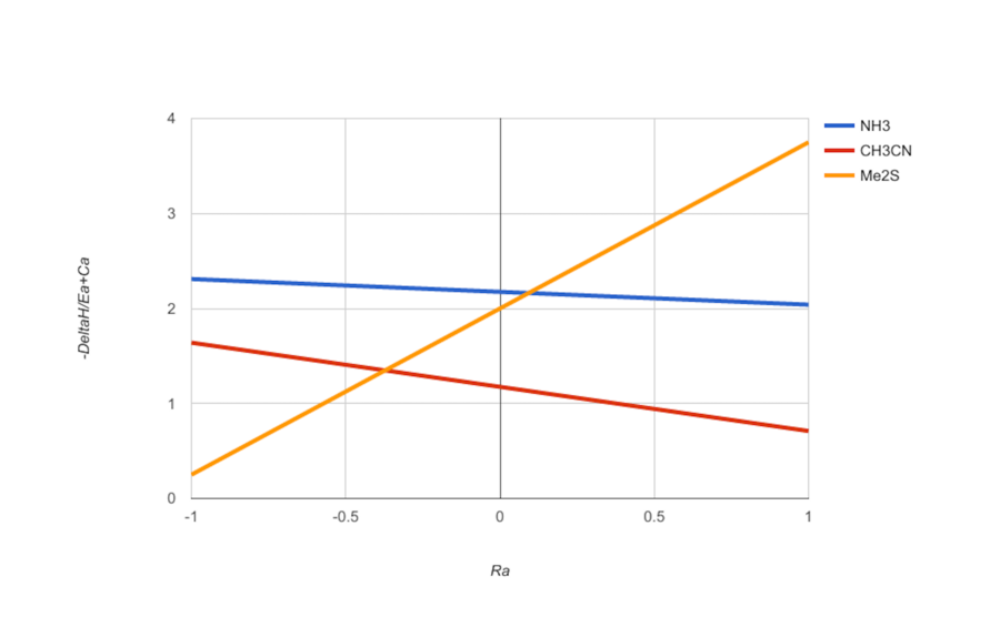 C-B plot