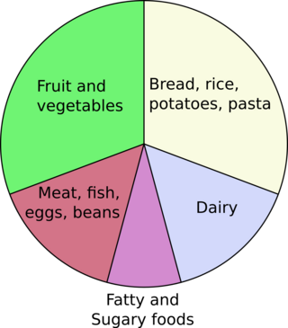 <span class="mw-page-title-main">Eatwell Guide</span> Pictorial summary of the main food groups and their recommended proportions for a healthy diet