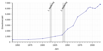 Einwohnerentwicklung von Emmering von 1840 bis 2016