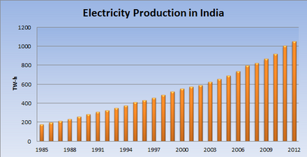 Pie Chart Of Power Generation In India