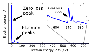 <span class="mw-page-title-main">Electron energy loss spectroscopy</span>