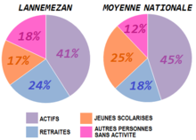 Statistiques comparatives de l'emploi à Lannemezan.