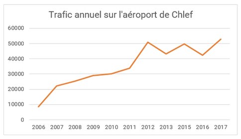 Évolution du trafic à l'aéroport de Chlef (2006-2017)