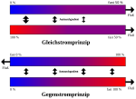 Vorschaubild für Gegenstromprinzip (Verfahrenstechnik)