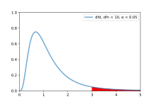 An f-test pdf with d1 and d2 = 10, at a significance level of 0.05. (Red shaded region indicates the critical region) F-test plot.svg