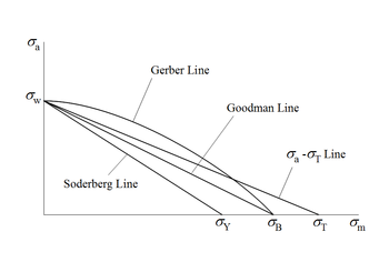 The area below the curve indicates that the material should not fail given the stresses. The area above the curve represents likely failure. Fatigue limit diagram.png