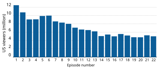 530px-FlashForward_US_Viewers.svg.png