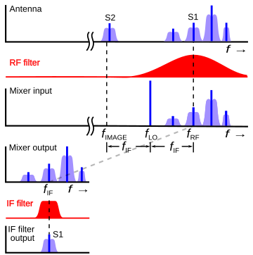 File:How superheterodyne receiver works 1.svg