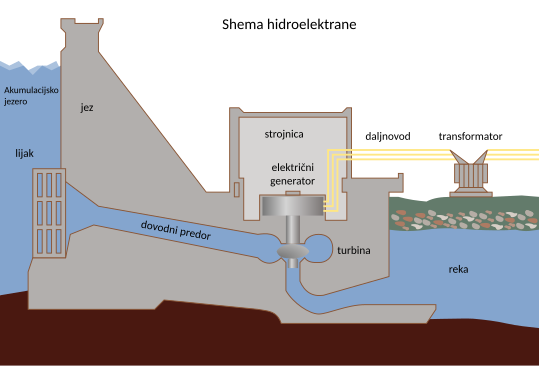 File:Hydroelectric dam slo.svg