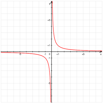 Fonction inverse