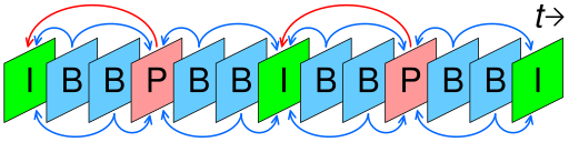 File:IBBPBB inter frame group of pictures.svg