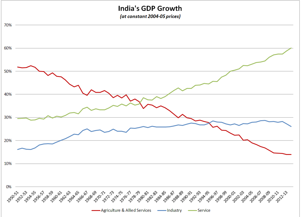 India GDP Growth (at constant 2004–05 price)