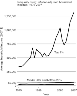 Graph by sociologist Lane Kenworthy showing changes in real US incomes in top 1%, middle 60%, and bottom 20% from 1979 through 2007, tracking household income but not individual incomes Inequality-by-Kenworthy.png