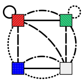 A graph of the opposite faces of the cubes, the line styles corresponding to the cubes in the image of their nets above Instant insanity graph.svg