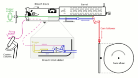 Diagram of Stangensteuerung synchronization mechanism used to allow a machine gun to fire between the whirling propellers of a German Fokker fighter plane during World War I. Interrupter gear diagram en.png