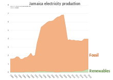 Jamaica electricity production by source Jamaica electricity production.svg