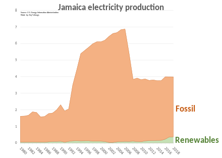 Jamaica electricity production by source