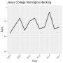Miniatuur voor Bestand:Jesus CollegeNorrington Ranking.svg