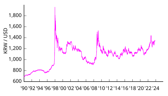 File Krw Usd V2 Svg Wikipedia