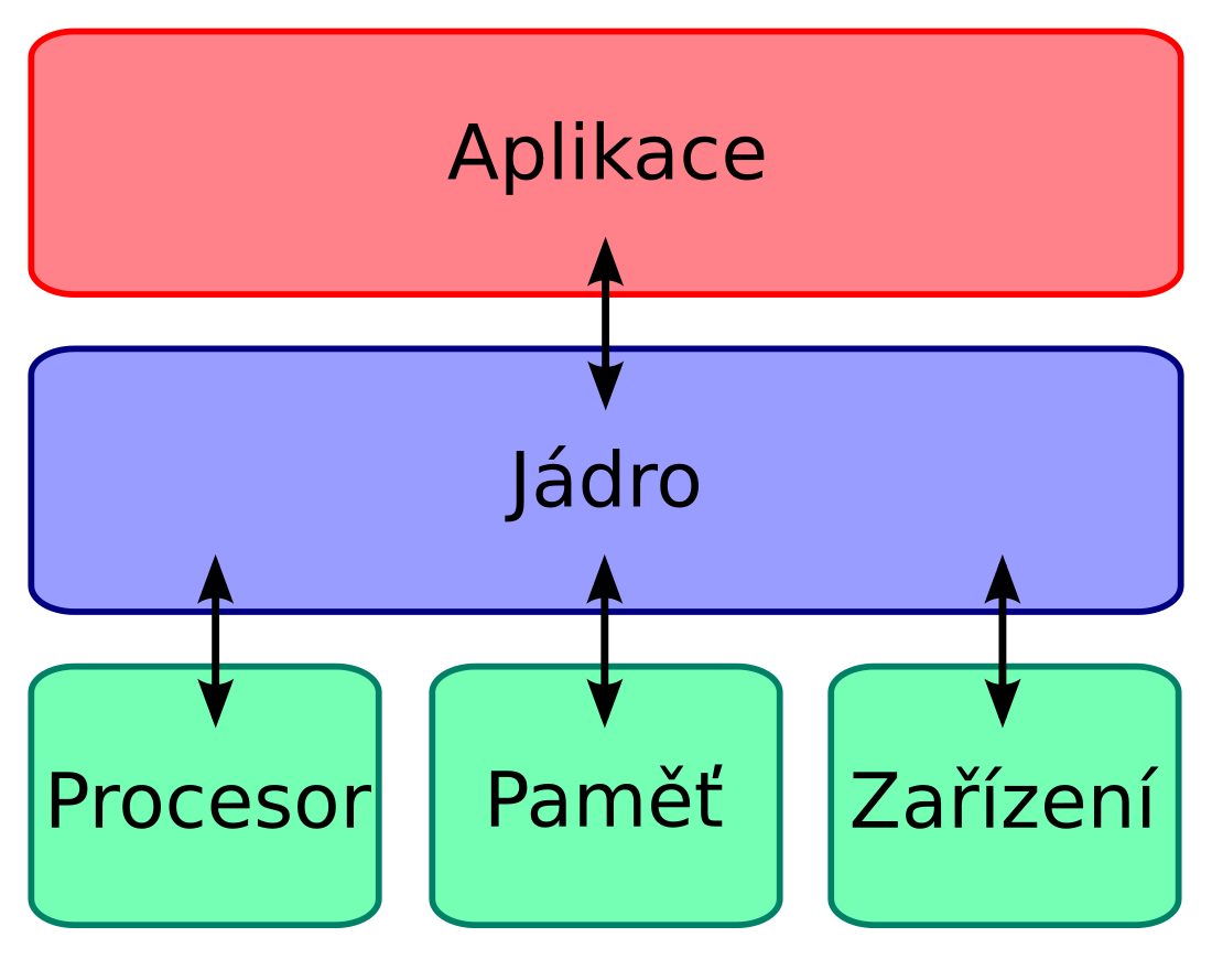 Jádro operačního systému