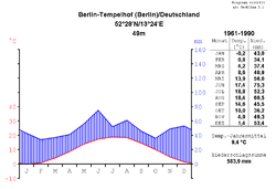 Klimadiagramm-metrisch-deutsch-BerlinTempelhof-Deutschland-1961-1990.png