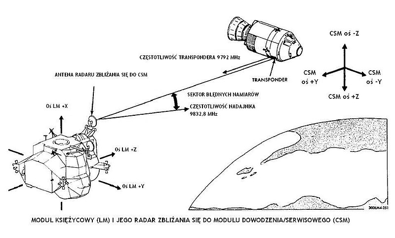 Plik:LM RR and CSM Target Orientation.jpg