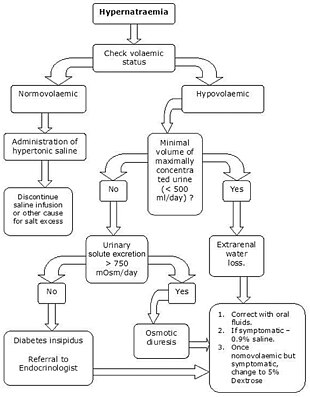 Központi esszenciális hypernatraemia: tünetek, kezelés