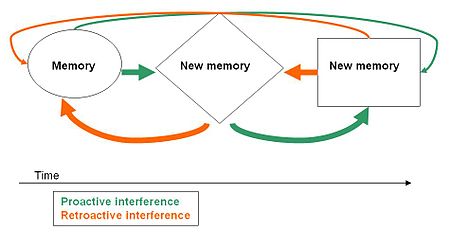 Memory Interference