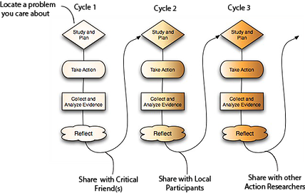 파일:Model of Action Research.webp