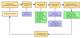 Archivo:Modelo de conducta del comportamiento de búsqueda de información  (Wilson).png - Wikipedia, la enciclopedia libre