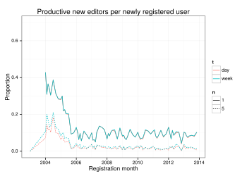 The proportion of productive new editors is plotted by registration month for two values of '"`UNIQ--postMath-0000001C-QINU`"'.