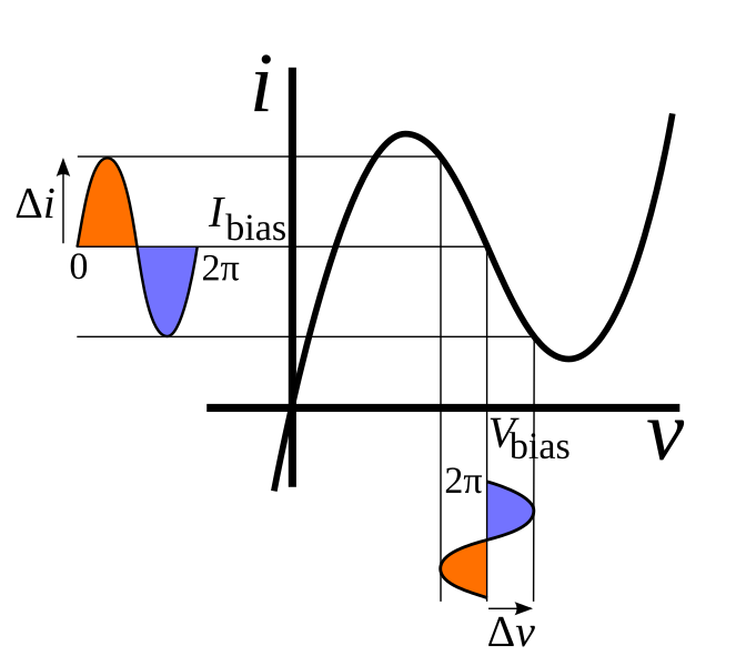 File:Negative resistance amplification.svg