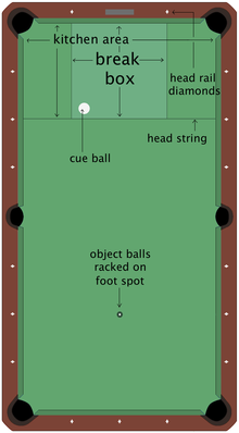 An image showing the break box used on the Euro Tour. This box limits the areas in which a break can be played from. Nine-ball break box diagram.png