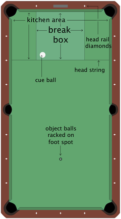 Diagram showing the break box and its relation to the kitchen area and head string Nine-ball break box diagram.png