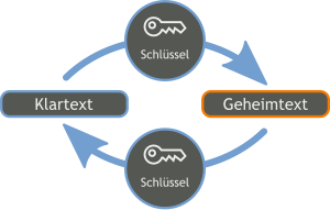 Diffie-Hellman-Schlüsselaustausch: Geschichte und Bedeutung, Schlüsseltauschproblem, Mathematische Grundlagen