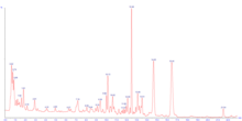 UV 280 nm chromatogram after UHPLC separation of commercial orange juice, showing, amongst other peaks, narirutin and hesperidin. Orange juice UHPLC UV chromatogram.png