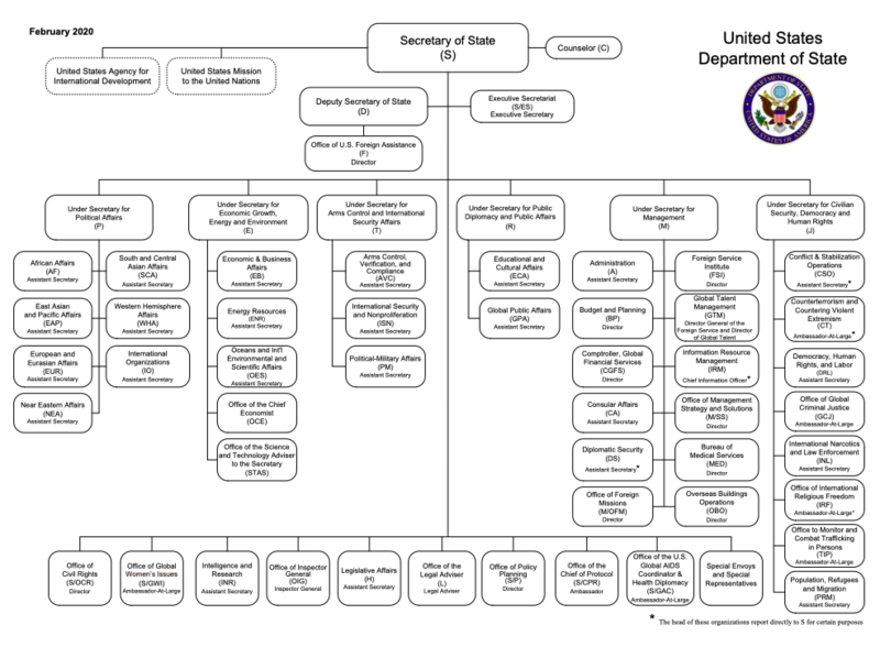 File:Organization chart of the U.S. Department of State, February 2020.png