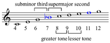 Origin_of_seconds_and_thirds_in_harmonic_series.png