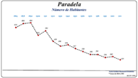 Evolução da População (1864 / 2011)