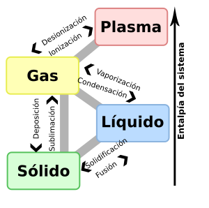 Cambio De Estado Condensación: Proceso de condensación, Iniciación de la condensación, Escenarios de reversibilidad