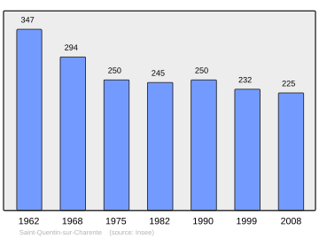 Súbor:Population_-_Municipality_code_16345.svg