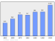 Evolucion de la populacion