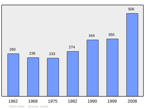 Population - Municipality code 35320