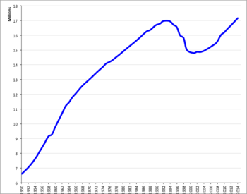 Démographie Du Kazakhstan