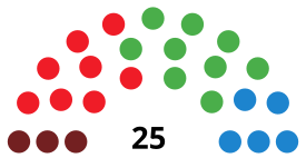 PortugalskoeteCouncilDiagram2003.svg