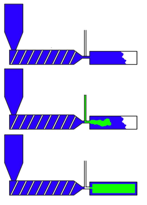 Gas-assisted injection molding to provide an internal hollow shape (Green and blue colors indicate inert gas and polymer melt respectively) Principle of fluid injection moulding neutral.svg